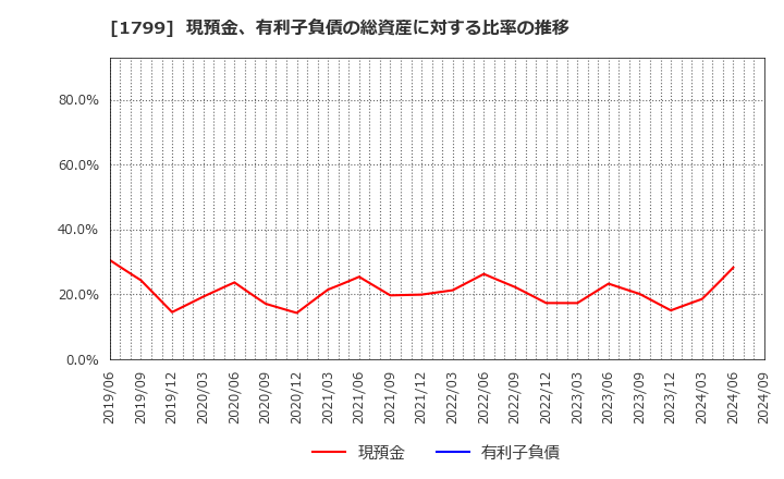 1799 第一建設工業(株): 現預金、有利子負債の総資産に対する比率の推移