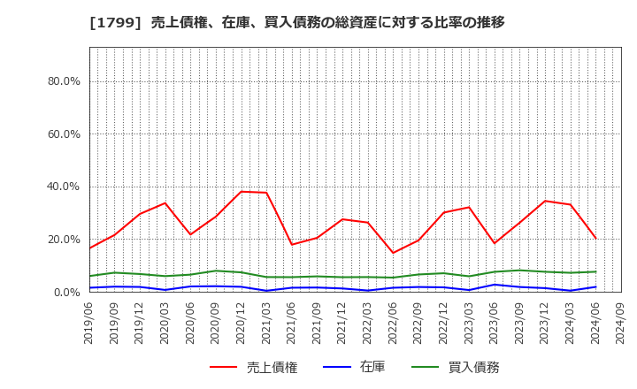 1799 第一建設工業(株): 売上債権、在庫、買入債務の総資産に対する比率の推移