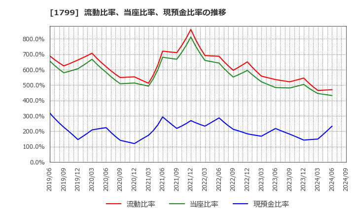 1799 第一建設工業(株): 流動比率、当座比率、現預金比率の推移