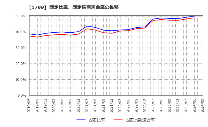 1799 第一建設工業(株): 固定比率、固定長期適合率の推移