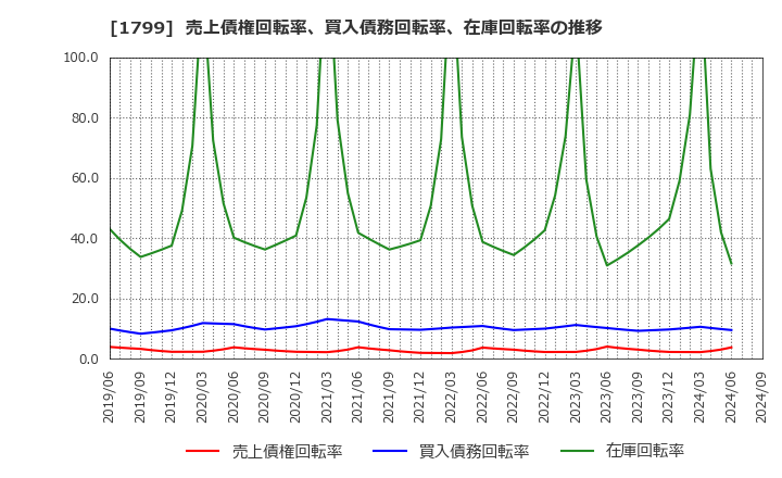 1799 第一建設工業(株): 売上債権回転率、買入債務回転率、在庫回転率の推移