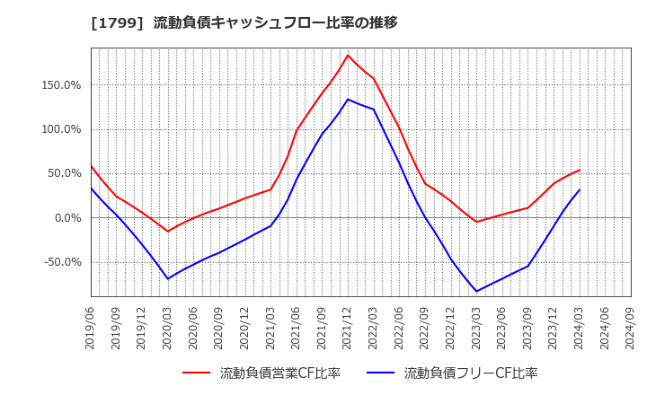 1799 第一建設工業(株): 流動負債キャッシュフロー比率の推移