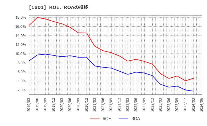 1801 大成建設(株): ROE、ROAの推移