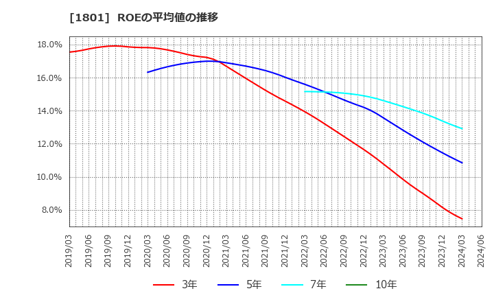 1801 大成建設(株): ROEの平均値の推移