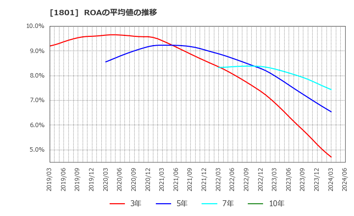 1801 大成建設(株): ROAの平均値の推移