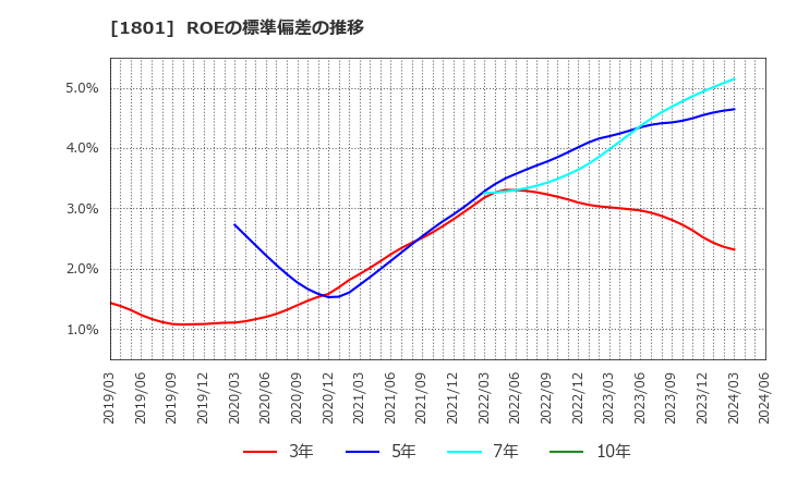 1801 大成建設(株): ROEの標準偏差の推移