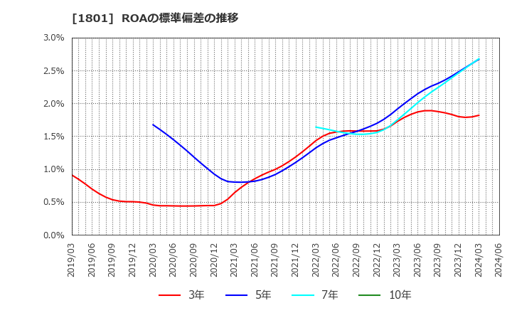 1801 大成建設(株): ROAの標準偏差の推移