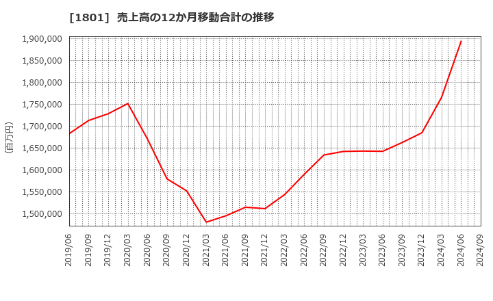 1801 大成建設(株): 売上高の12か月移動合計の推移