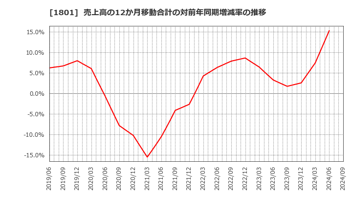 1801 大成建設(株): 売上高の12か月移動合計の対前年同期増減率の推移