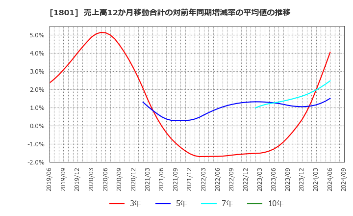 1801 大成建設(株): 売上高12か月移動合計の対前年同期増減率の平均値の推移