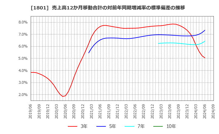 1801 大成建設(株): 売上高12か月移動合計の対前年同期増減率の標準偏差の推移