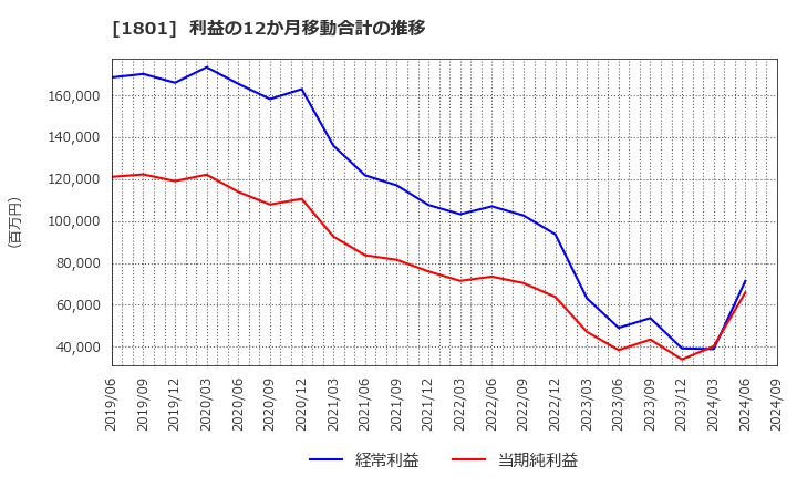 1801 大成建設(株): 利益の12か月移動合計の推移