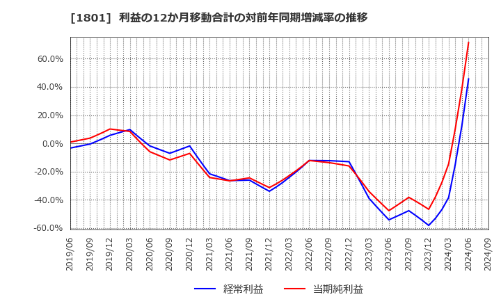 1801 大成建設(株): 利益の12か月移動合計の対前年同期増減率の推移