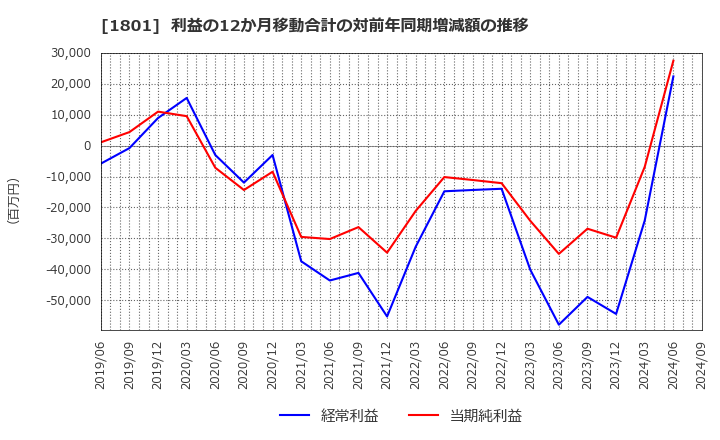 1801 大成建設(株): 利益の12か月移動合計の対前年同期増減額の推移