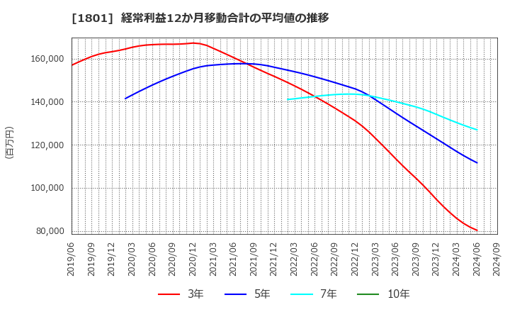 1801 大成建設(株): 経常利益12か月移動合計の平均値の推移