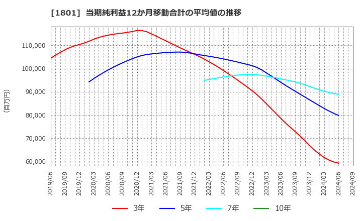 1801 大成建設(株): 当期純利益12か月移動合計の平均値の推移