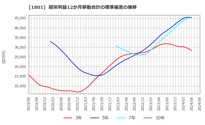 1801 大成建設(株): 経常利益12か月移動合計の標準偏差の推移