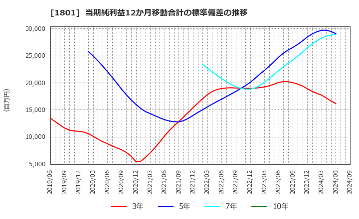 1801 大成建設(株): 当期純利益12か月移動合計の標準偏差の推移