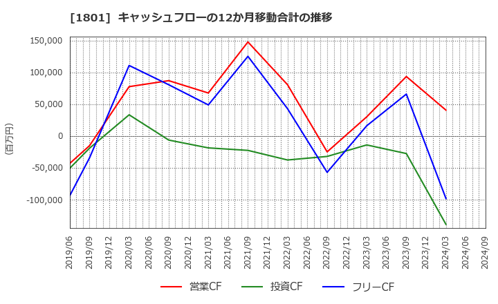 1801 大成建設(株): キャッシュフローの12か月移動合計の推移