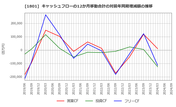 1801 大成建設(株): キャッシュフローの12か月移動合計の対前年同期増減額の推移