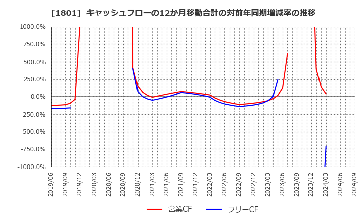 1801 大成建設(株): キャッシュフローの12か月移動合計の対前年同期増減率の推移