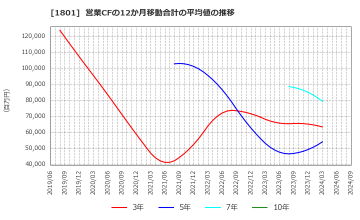 1801 大成建設(株): 営業CFの12か月移動合計の平均値の推移