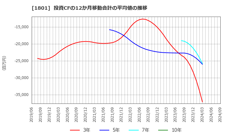 1801 大成建設(株): 投資CFの12か月移動合計の平均値の推移