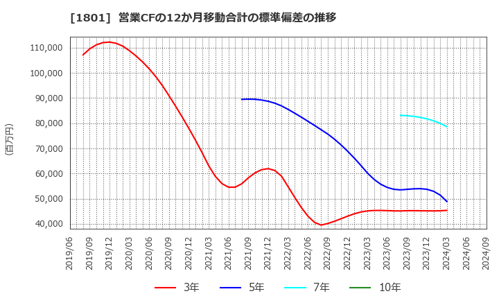 1801 大成建設(株): 営業CFの12か月移動合計の標準偏差の推移