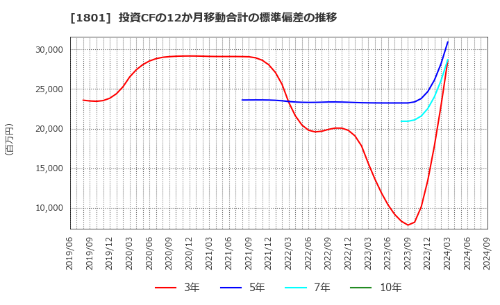 1801 大成建設(株): 投資CFの12か月移動合計の標準偏差の推移