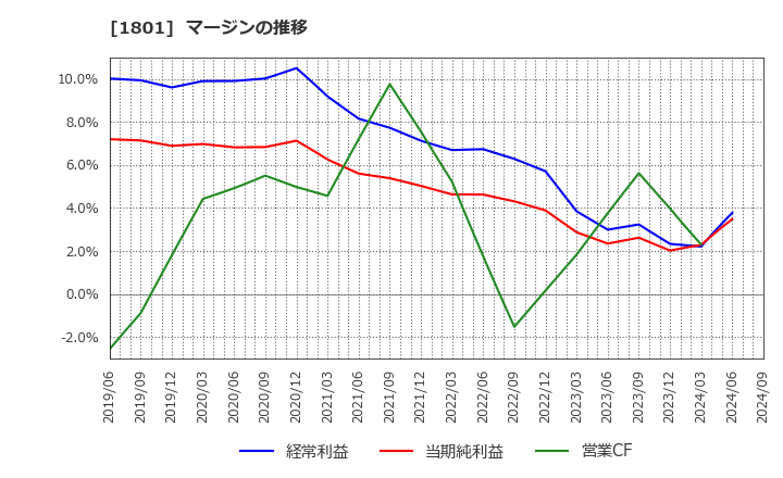 1801 大成建設(株): マージンの推移