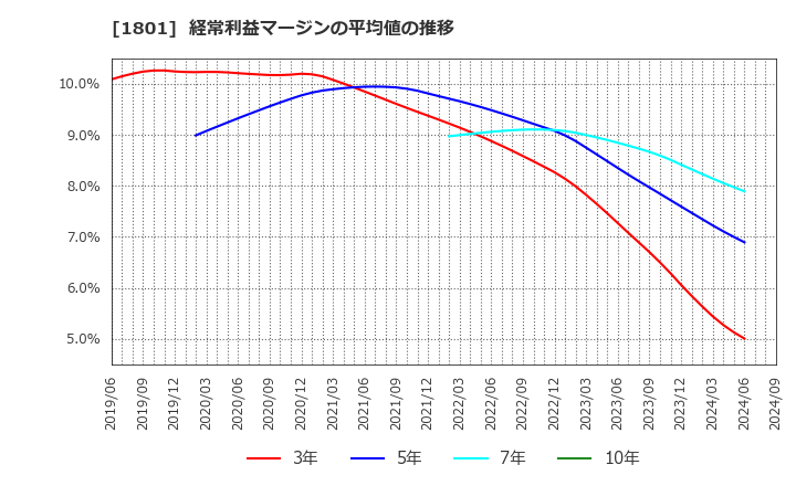 1801 大成建設(株): 経常利益マージンの平均値の推移