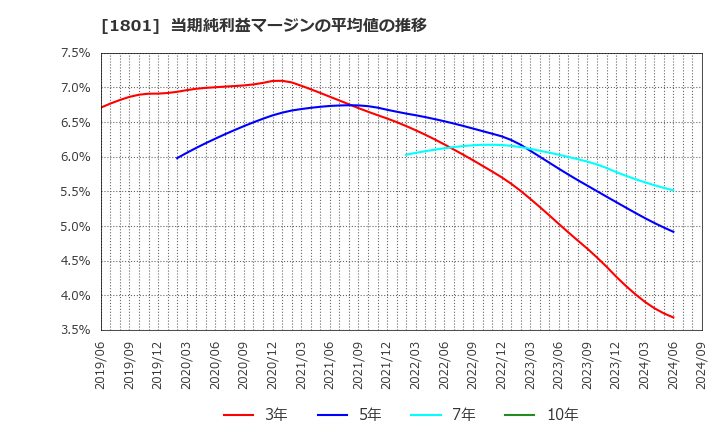 1801 大成建設(株): 当期純利益マージンの平均値の推移