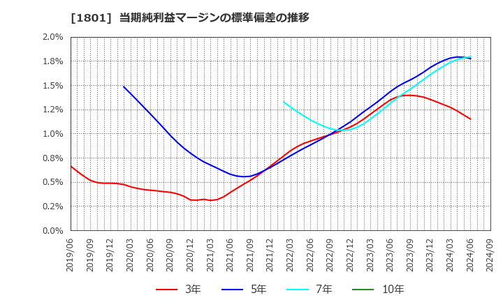 1801 大成建設(株): 当期純利益マージンの標準偏差の推移