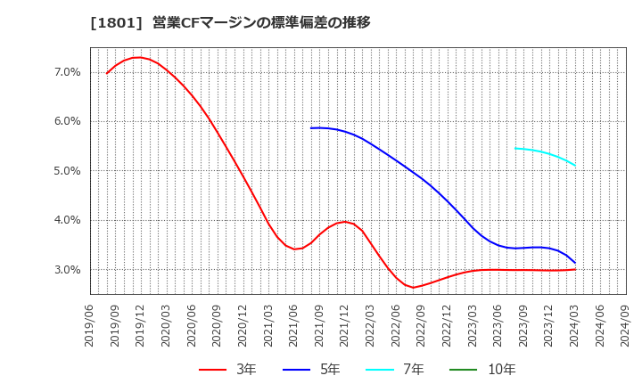 1801 大成建設(株): 営業CFマージンの標準偏差の推移