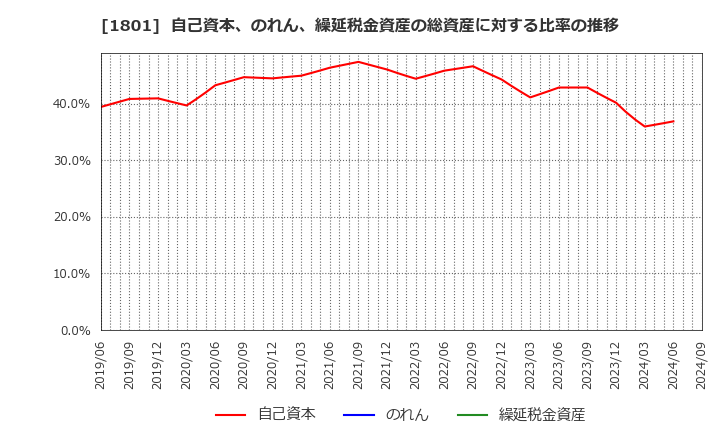 1801 大成建設(株): 自己資本、のれん、繰延税金資産の総資産に対する比率の推移