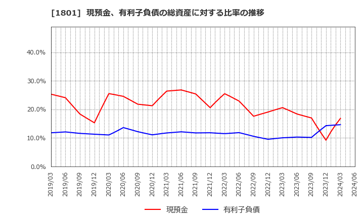 1801 大成建設(株): 現預金、有利子負債の総資産に対する比率の推移