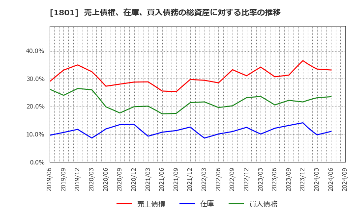 1801 大成建設(株): 売上債権、在庫、買入債務の総資産に対する比率の推移