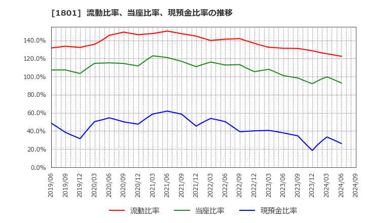 1801 大成建設(株): 流動比率、当座比率、現預金比率の推移