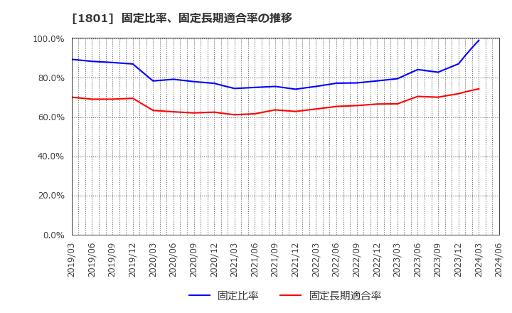 1801 大成建設(株): 固定比率、固定長期適合率の推移