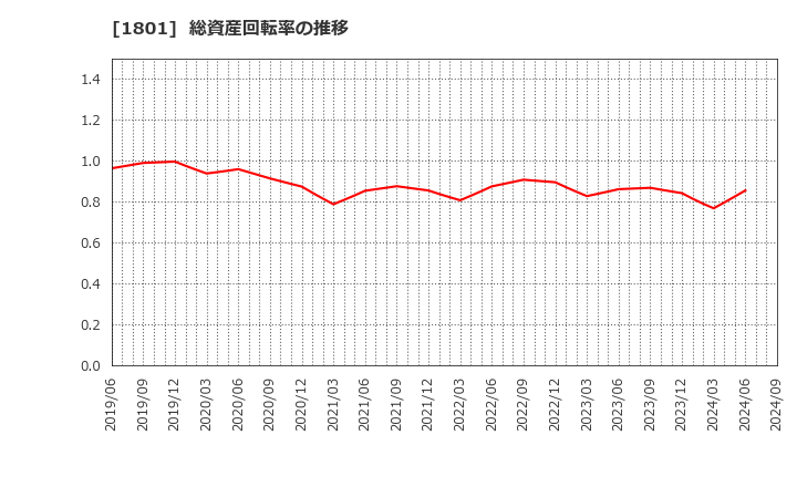 1801 大成建設(株): 総資産回転率の推移