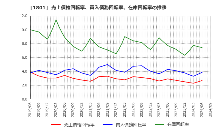 1801 大成建設(株): 売上債権回転率、買入債務回転率、在庫回転率の推移