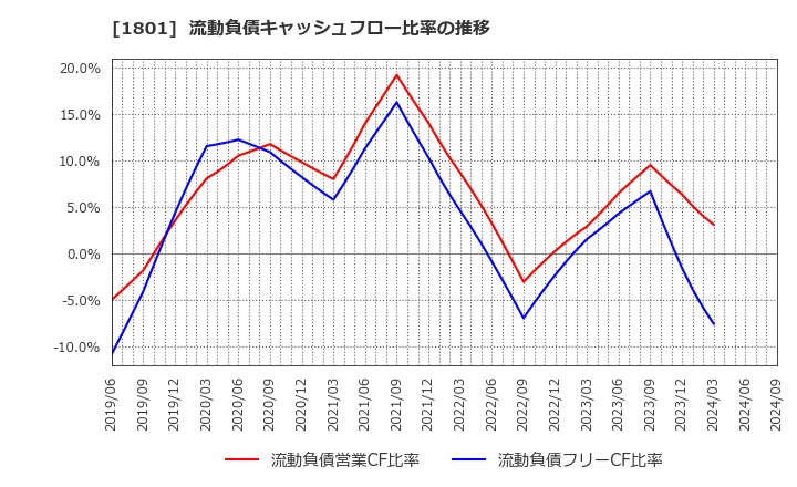 1801 大成建設(株): 流動負債キャッシュフロー比率の推移