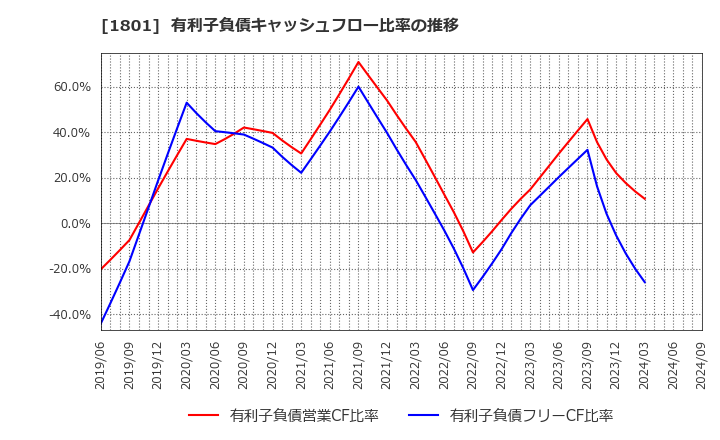 1801 大成建設(株): 有利子負債キャッシュフロー比率の推移