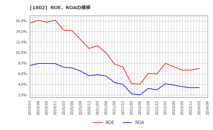 1802 (株)大林組: ROE、ROAの推移