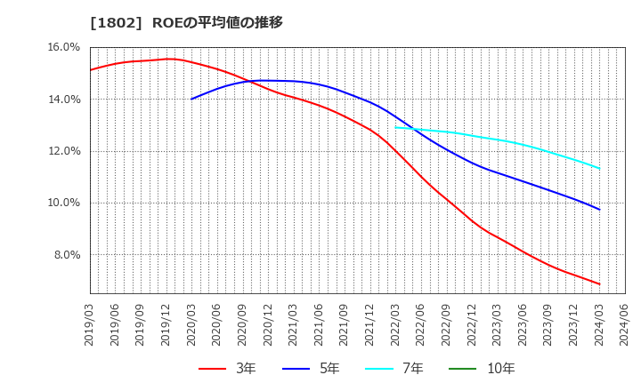 1802 (株)大林組: ROEの平均値の推移