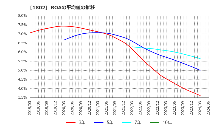1802 (株)大林組: ROAの平均値の推移