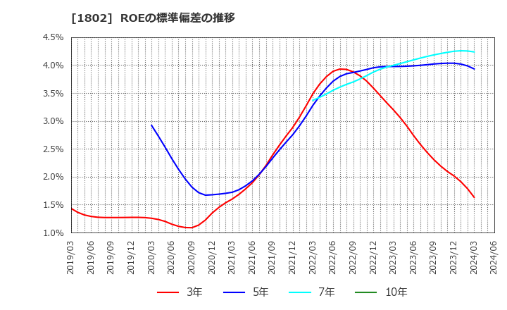 1802 (株)大林組: ROEの標準偏差の推移