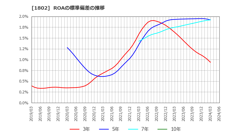1802 (株)大林組: ROAの標準偏差の推移
