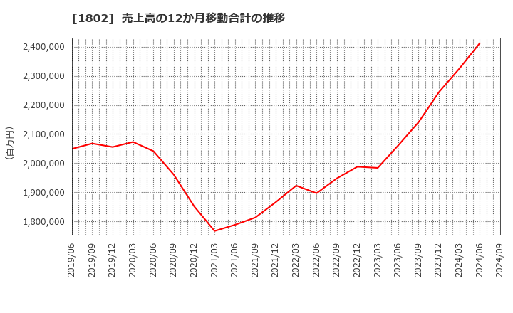 1802 (株)大林組: 売上高の12か月移動合計の推移