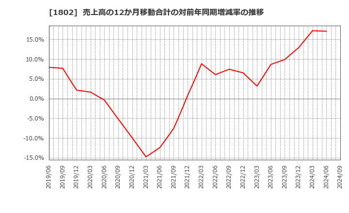 1802 (株)大林組: 売上高の12か月移動合計の対前年同期増減率の推移